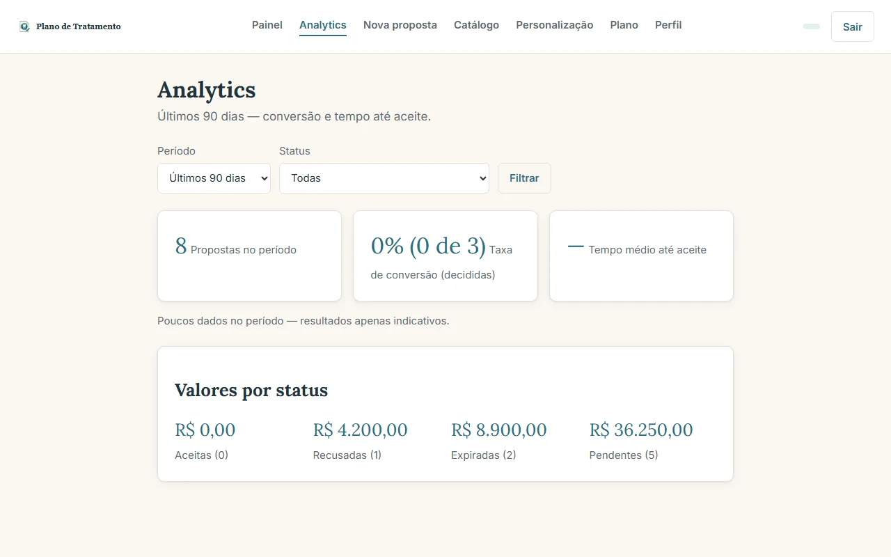 Visão geral do Analytics, com KPIs, filtros e valores por status
