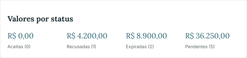 Card de valores por status, com o total somado de cada grupo